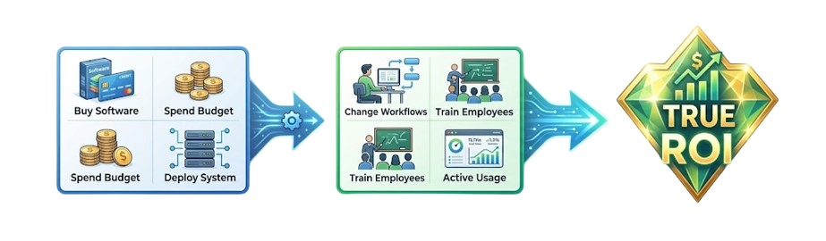 The journey from spending capital (Acquisition) to generating business value (Adoption).